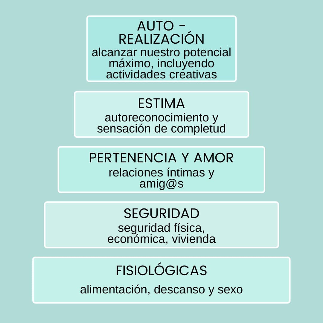 Pirámide de Maslow: jerarquía de necesidades humanas