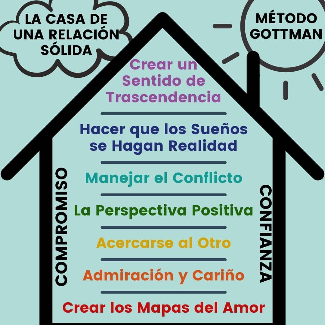 ¿Cómo construir una relación sana? Método Gottman